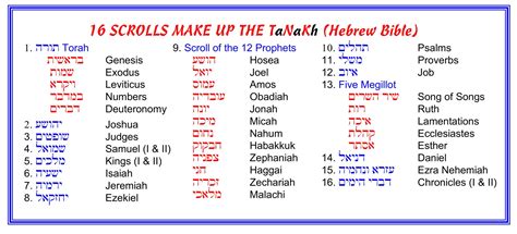Hebrew Bible (Tanakh) - Explore the Ten Commandments