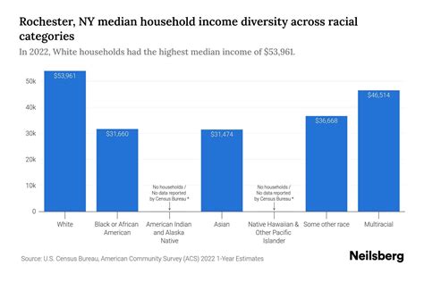 Rochester, NY Median Household Income By Race - 2025 Update | Neilsberg