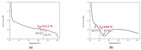 Study on the Effect of PVAc and Styrene on the Properties and ...