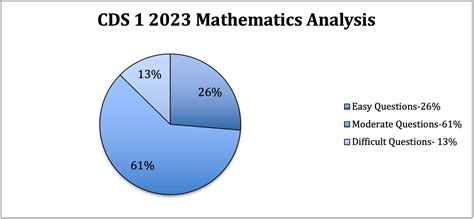 CDS-1 2023 Exam English, Maths and GS Paper Analysis with Expected Cut Off