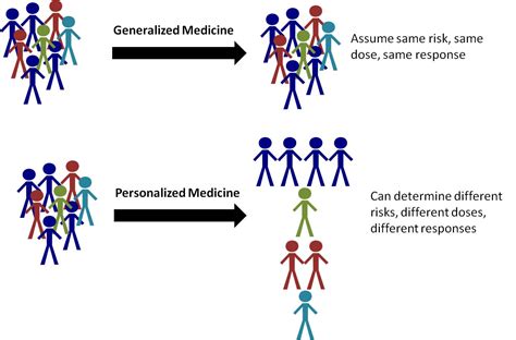 Personalized Medicine 的图像结果