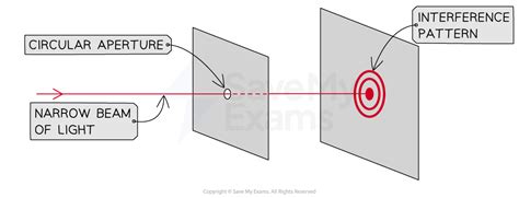 Image result for Circular Diffraction