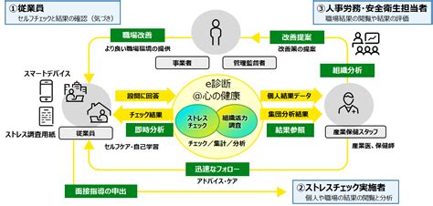 職場ストレスチェックシステム 組織ストレスアセスメントe診断@心の健康 : 富士通