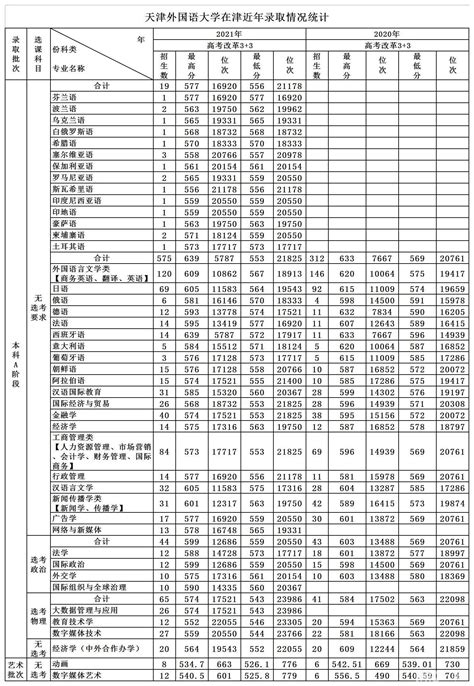 天津外国语大学学费2023年一年多少钱，附各专业最新收费标准明细表