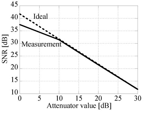 Wireless LAN-Based CSI Monitoring System for Object Detection