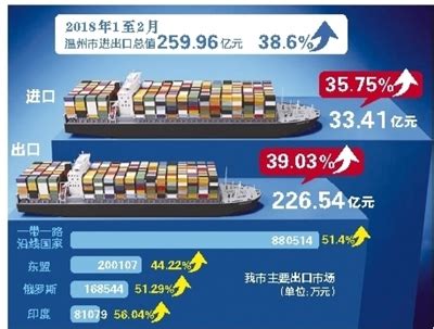 温州货畅销“一带一路”沿线国家 1至2月外贸出口增速全省第四_手机温州网