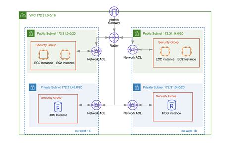 AWS Security Group vs NACL