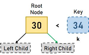Image result for B Tree Visualization