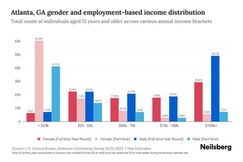 Atlanta, GA Income By Gender - 2025 Update | Neilsberg