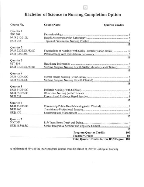 BSN Curriculum - NUR 440 - Studocu