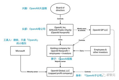 Openai Management Team 的图像结果