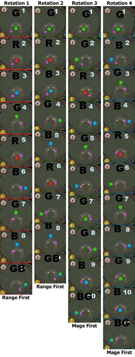 Image result for Zulrah Rotation Chart