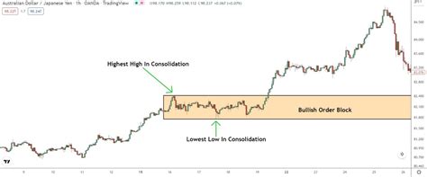 Image result for Best Order Block Setups