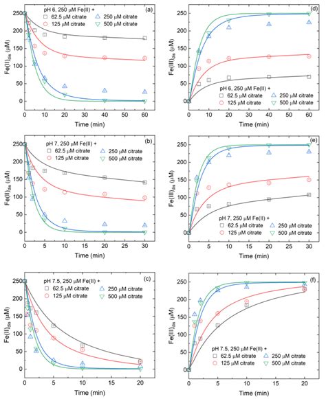 Quantification of the Influence of Citrate/Fe(II) Molar Ratio on ...