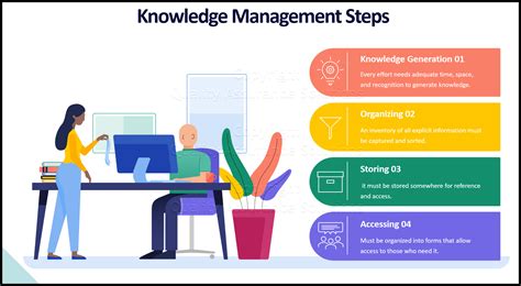 Image result for Knowledge Management Process