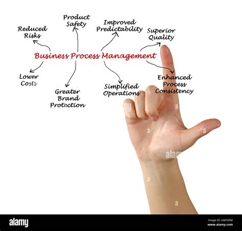 Image result for Business Process Management Structure