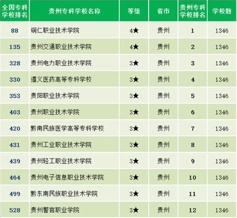 贵州专科学校排名(贵州专科学校排名)