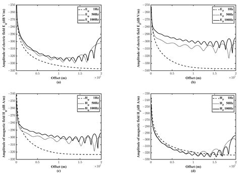 Electromagnetic Field of a HED in the Spherical “Earth-Ionosphere” Model and Its Application in ...