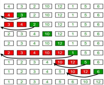 Image result for Flow Chart Ofinsertion Sort
