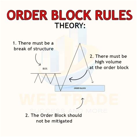Image result for Order Block Rules