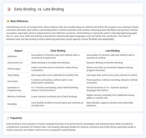 Image result for Difference Between Early and Late Binding in Java
