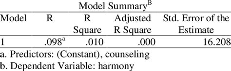 Image result for Model Summary Example