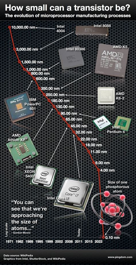 Image result for Evolution of Microprocessor