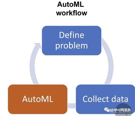 Machine Learning 流程图 的图像结果