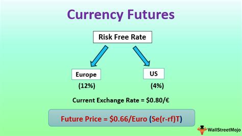 Image result for Currency Future Contract Example