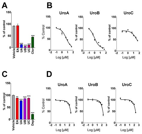 Microbial Metabolite Urolithin B Inhibits Recombinant Human Monoamine ...