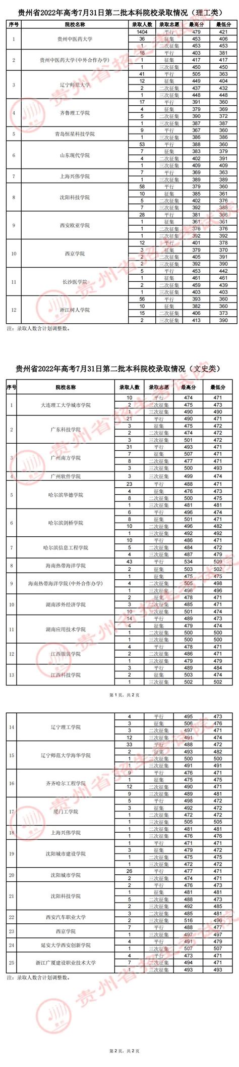 贵州：2022年高考7月31日第二批本科院校录取情况_华禹教育网