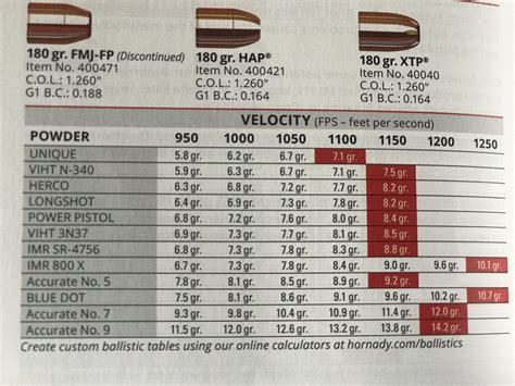 Winchester Powder Load Data 的图像结果