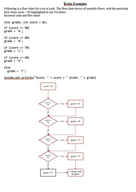 Image result for Coding History Chart