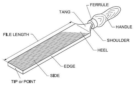 Image result for How to Use a File