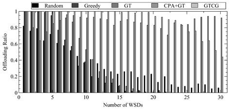 Computation Offloading Game for Multi-Channel Wireless Sensor Networks