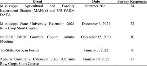 Image result for Convenience Sample Example in Excel