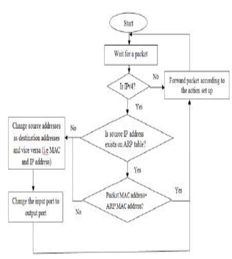 IP Input Process Flowchart 的图像结果