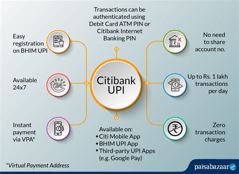 Citibank UPI – BHIM I How to Register & Use UPI I Paisabazaar