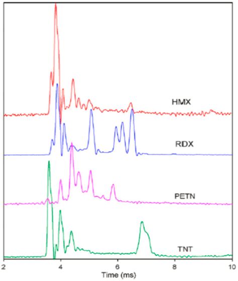 Recent Developments in Spectroscopic Techniques for the Detection of ...