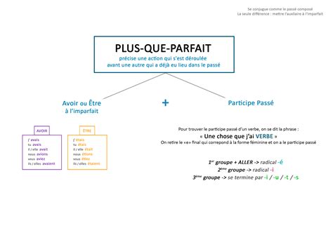 Retrouver Conjugaison