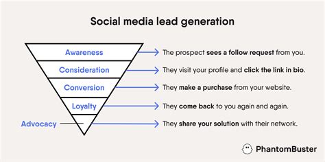 14 tips to make your social media lead generation a breeze | PhantomBuster