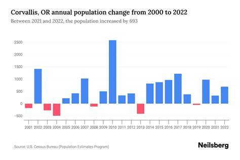 Corvallis, OR Population by Year - 2023 Statistics, Facts & Trends ...