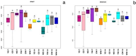 Effects of Fertilization Patterns on the Growth of Rapeseed Seedlings ...