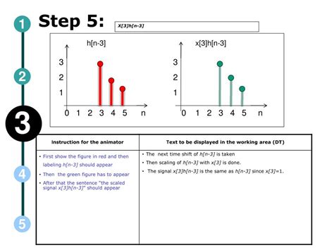 Convolution of 2 Discrete Signals 的图像结果