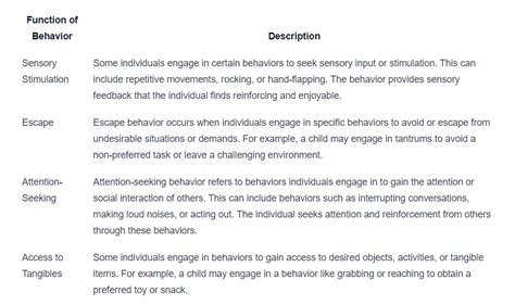 Image result for Types of Behavior Functions