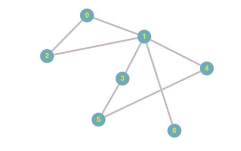 DS: DFS-Articulation Point and Bridges