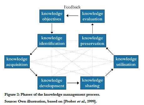 Image result for Knowledge Management Process Triangle