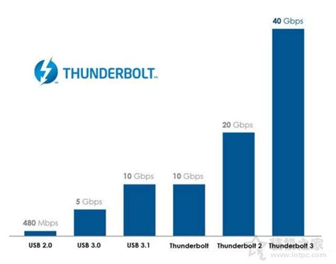 PCI-E加DP 详解Thunderbolt接口技术--快科技--科技改变未来