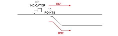 Prototype RS Indicator|Point Selection Schematic|Four Foot Points ...