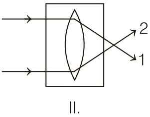 Q2: Question 4(ii)(a) Figs. I and II show the incident and... | Physics ...